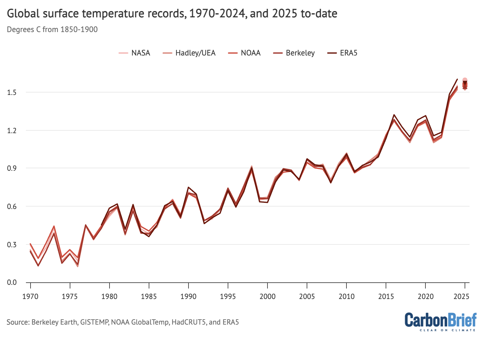 Annual global average surface temperatures from NASA GISTEMP, NOAA GlobalTemp, Hadley/UEA HadCRUT5, Berkeley Earth and Copernicus/ECMWF (lines), along with 2025 temperatures so far (January-March, coloured dots). Anomalies plotted with respect to the 1981-2010 period, and shown relative to pre-industrial based on the average pre-industrial temperatures in the Hadley/UEA, NOAA and Berkeley datasets that extend back to 1850. Chart by Carbon Brief.